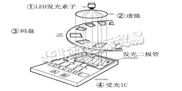 此次咱們就講一講“從編碼器的基礎(chǔ)到運(yùn)用”，來介紹編碼器所隱藏的魅力。這次介紹共分為四個(gè)欄目，第一欄目：大略介紹編碼器并介紹編碼器運(yùn)用事例。第二以及第三欄目：將具體介紹編碼器的作業(yè)原理及其特征。雖然是言簡意賅，但也闡明幾個(gè)作業(yè)原理以及輸出形狀。讓咱們對編碼器可以有一個(gè)整體認(rèn)識，依據(jù)其品種清楚優(yōu)缺點(diǎn)，可以簡略分辨出其特征。第四欄目：咱們回歸到開端的話題，編碼器有什么其他用處。介紹編碼器的實(shí)踐運(yùn)用事例。
